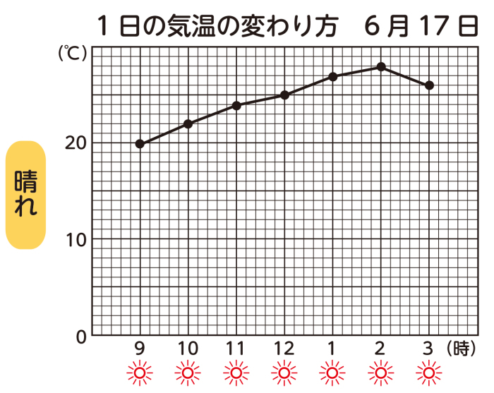 動画で学習 1 １日の気温と天気 理科