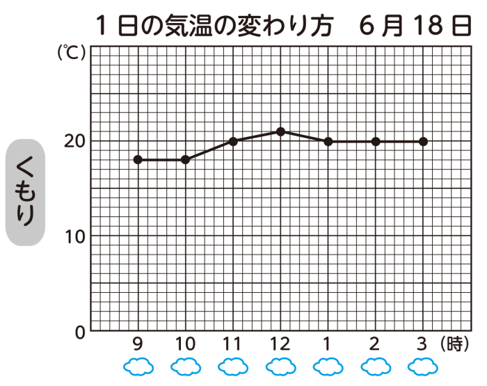 動画で学習 1 １日の気温と天気 理科