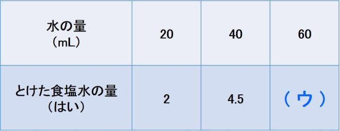 動画で学習 ８ もののとけ方 その２ 理科