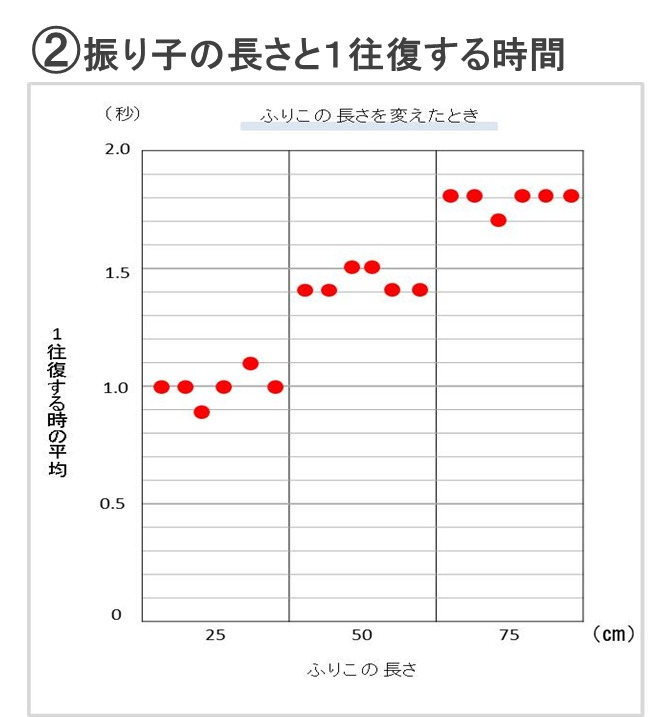 動画で学習 2 ふりこのおもちゃ 理科