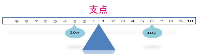 動画で学習 ８ てこのはたらき その２ 理科